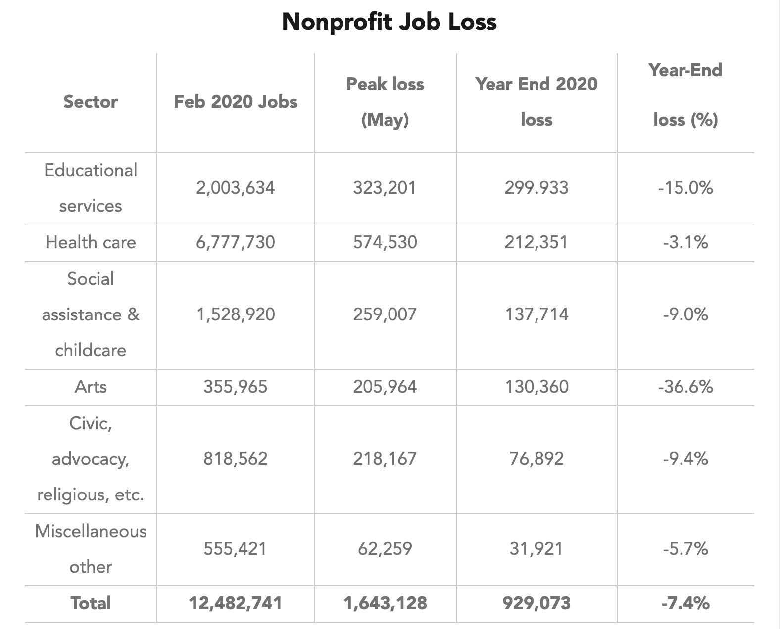 Nonprofit Job Losses during 2020